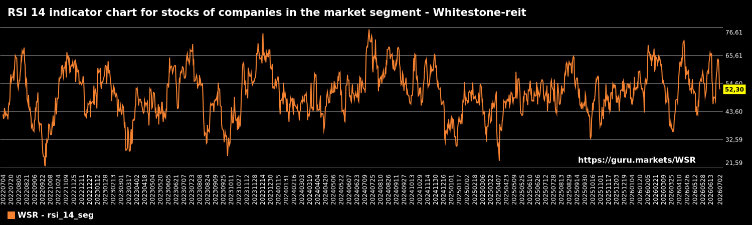 RSI 14 indicator chart for stocks of companies in the market segment - Whitestone-reit